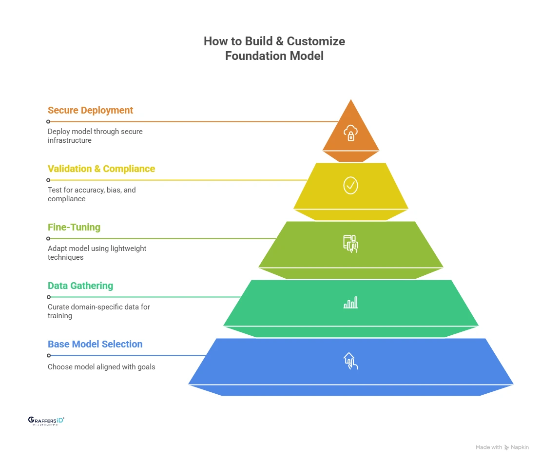 How Businesses Build and Customize Foundation Models