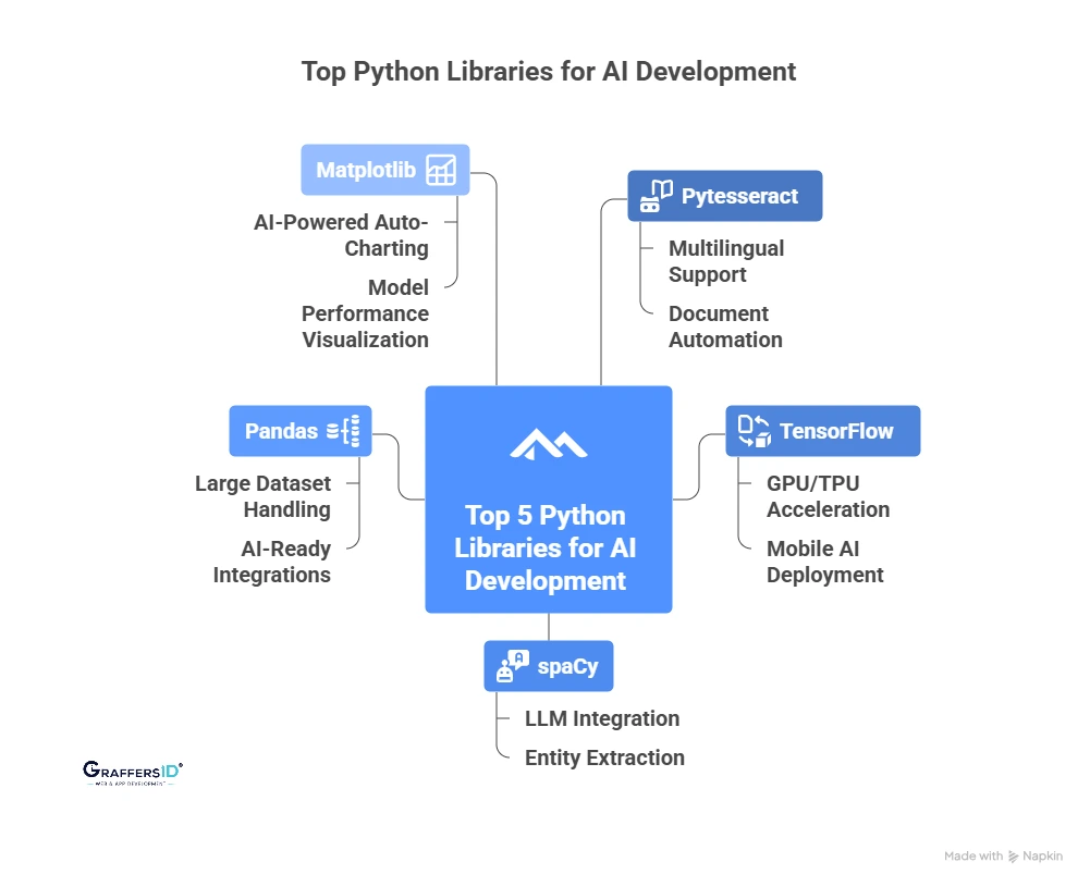 Top 5 Python Libraries Every AI Developer Should Know