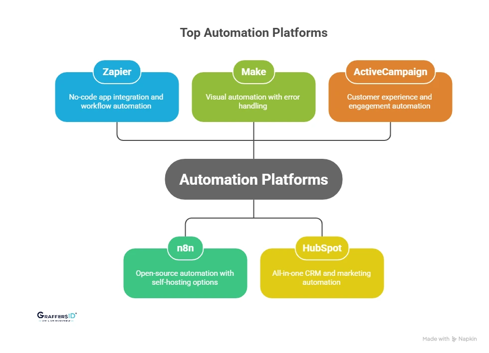 Top Automation Platforms: Features, Benefits & Use Cases
