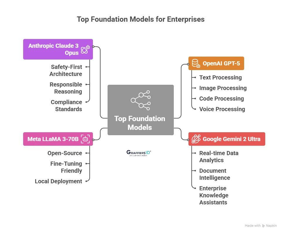 Top Foundation Models(Most Used by Enterprises)