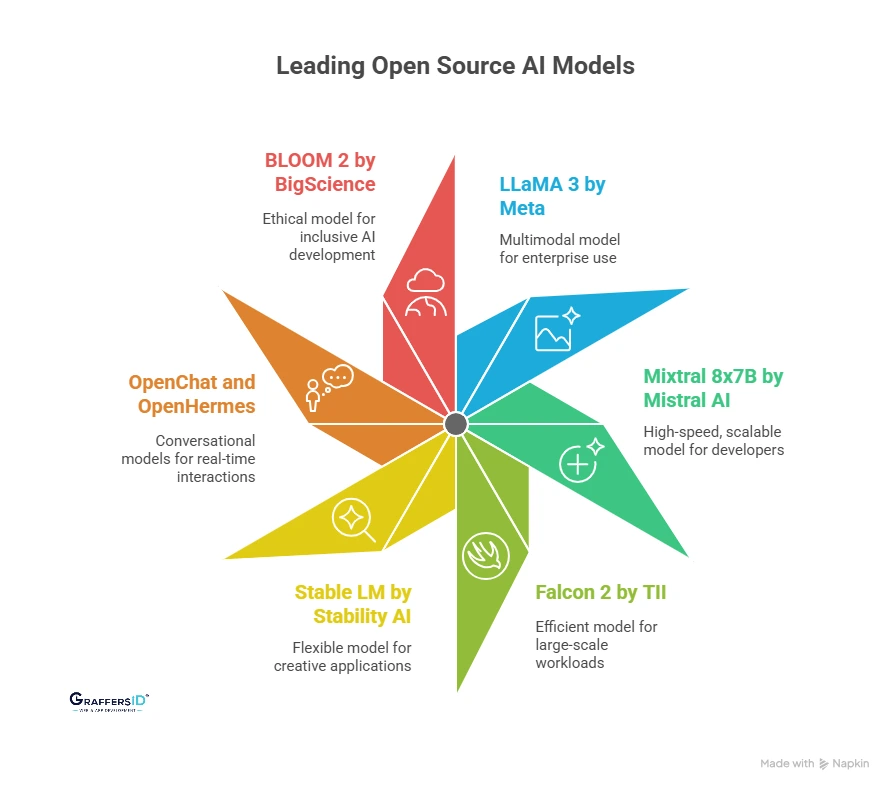 Top Open Source AI Models to Use