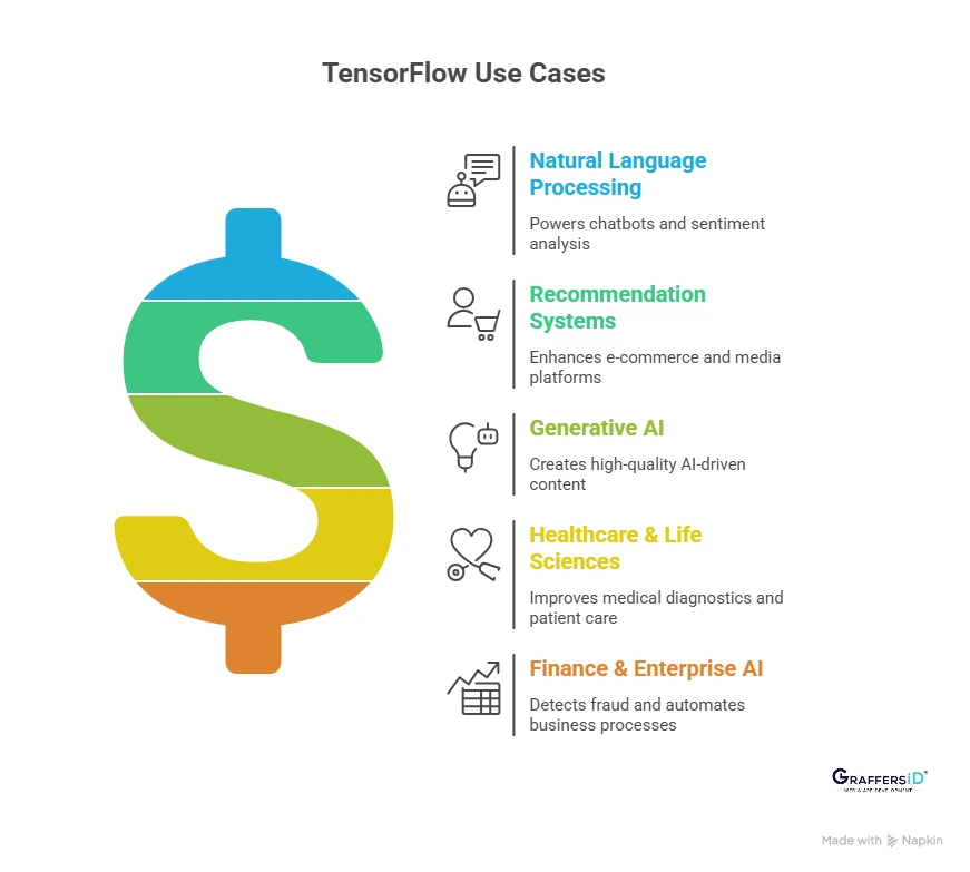 Use Cases of TensorFlow
