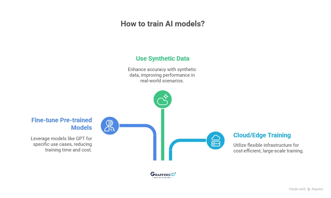 What is AI Model Training and How Does It Work