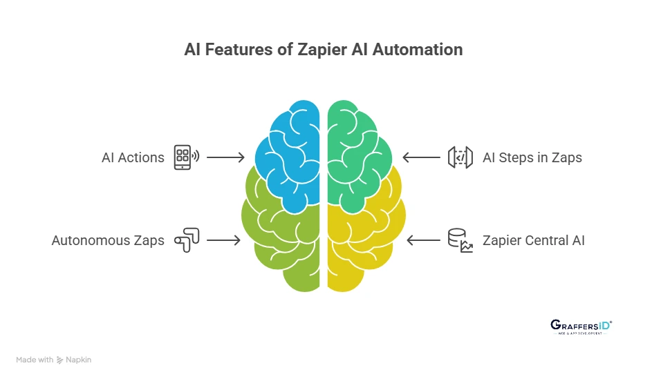 Top AI Features of Zapier