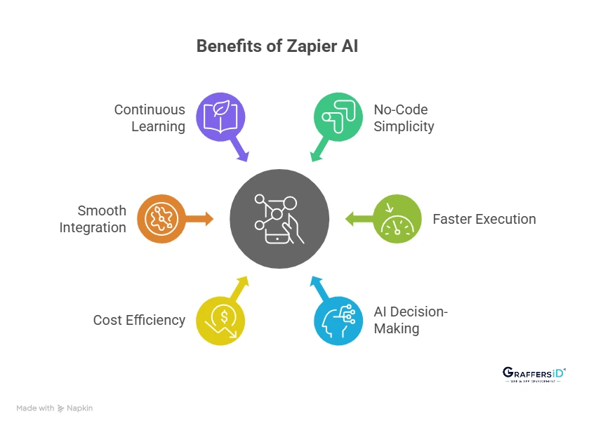 Why Businesses Are Adopting Zapier AI Automation