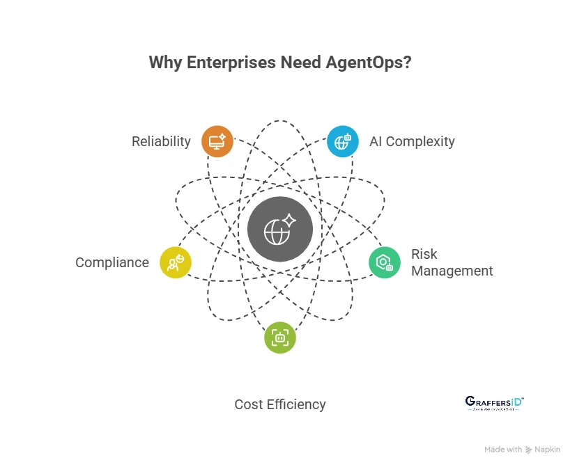 Why Enterprises Need AgentOps?