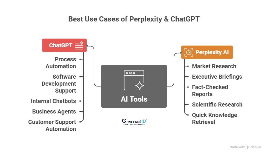 Best Use Cases of Perplexity & ChatGPT