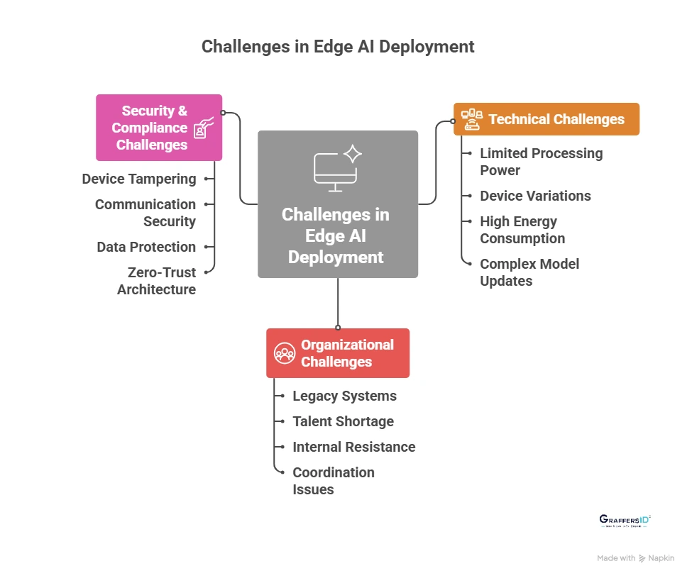 Common Challenges in Edge AI Deployment and How Enterprises Overcome Them?
