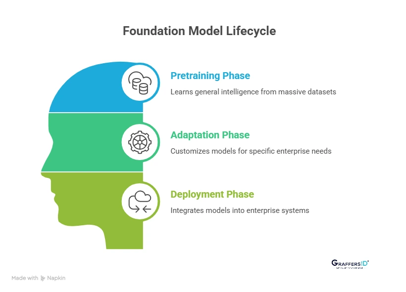 How Do Foundation Models Work? Simplified Architecture