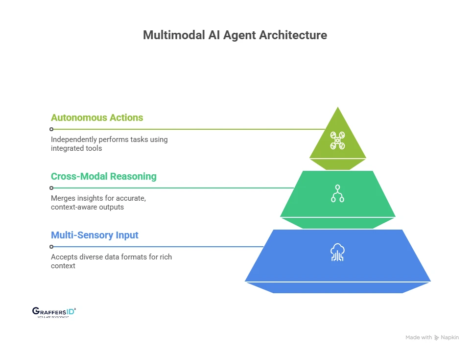 How Multimodal AI Agents Work?