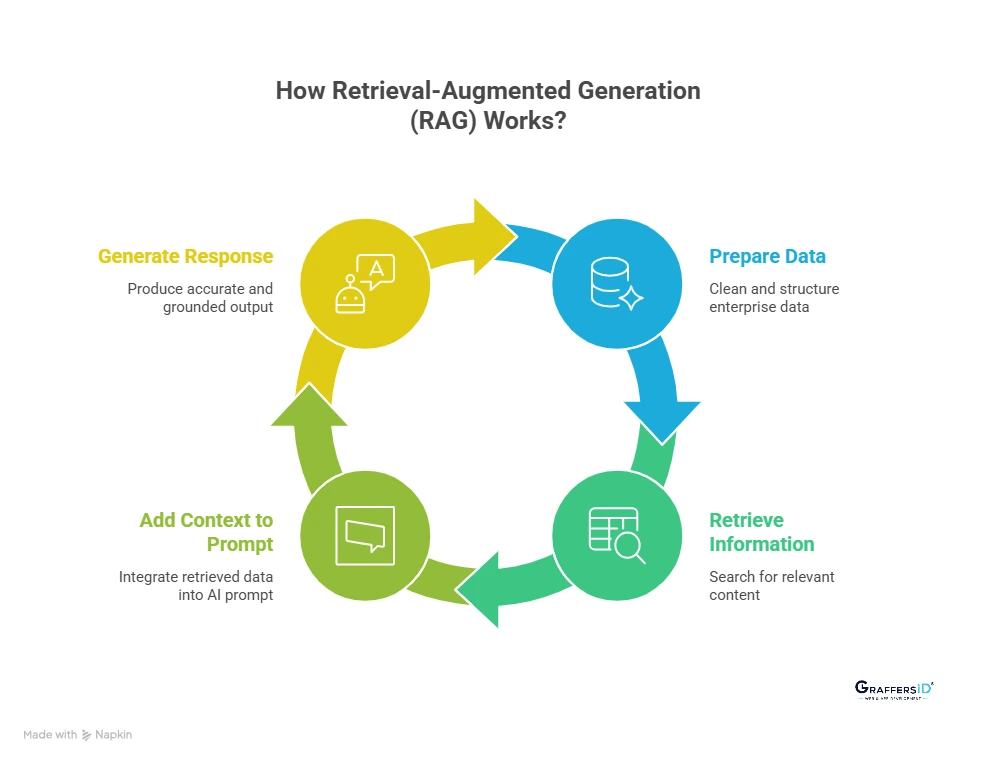 How Retrieval-Augmented Generation (RAG) Works?