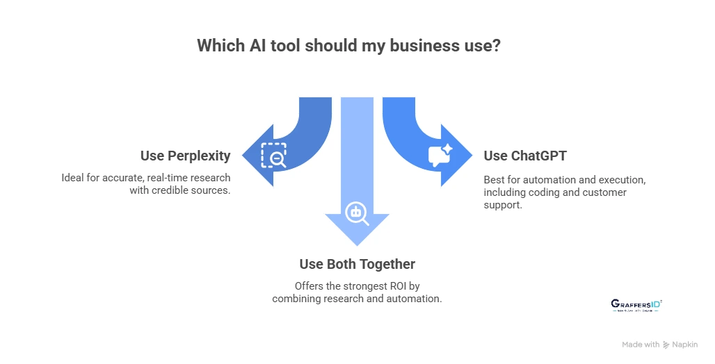 How to Choose the Right AI Tool for Your Business? Perplexity vs. ChatGPT