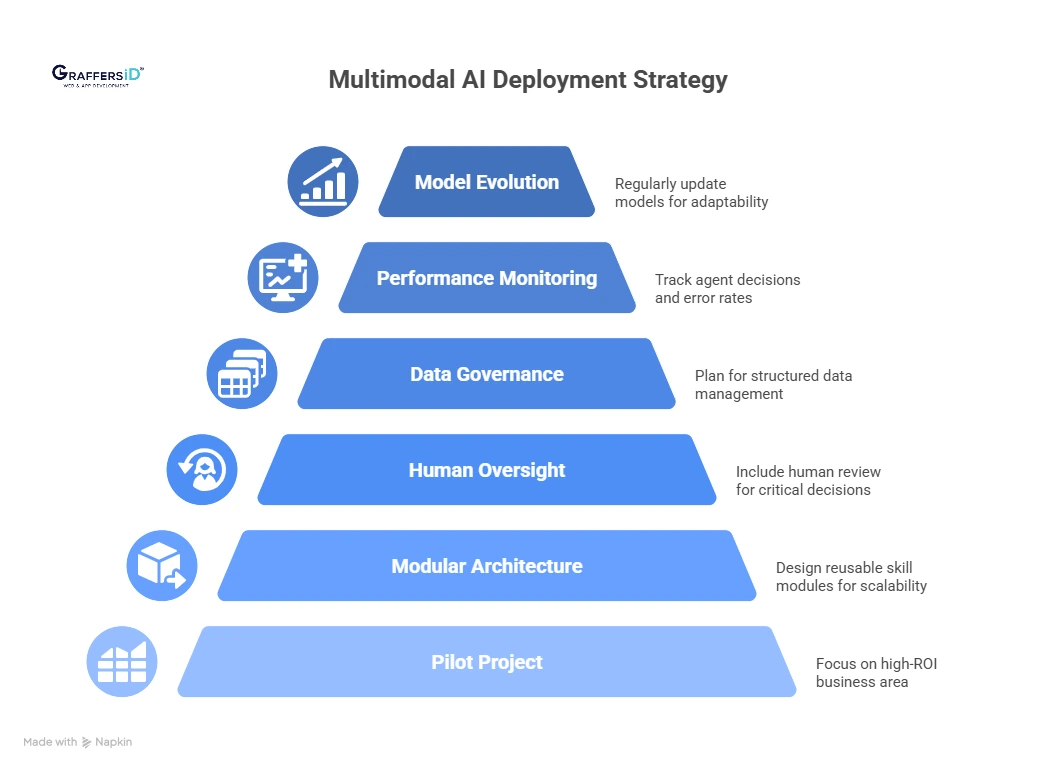 How to Successfully Deploy Multimodal AI Agents in Your Enterprise