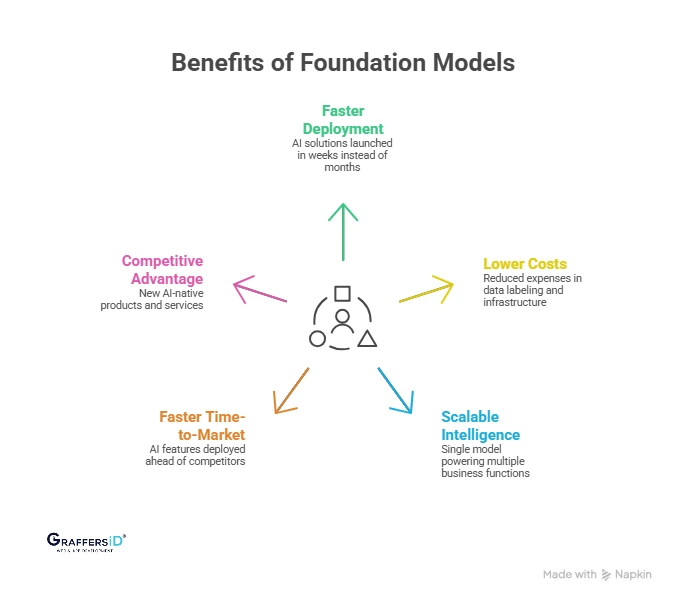 Key Benefits of Foundation Models for Modern Enterprises