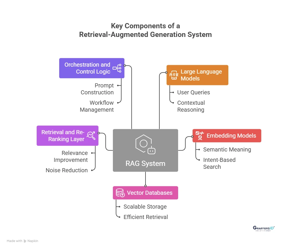 Key Components of a Retrieval-Augmented Generation (RAG) System