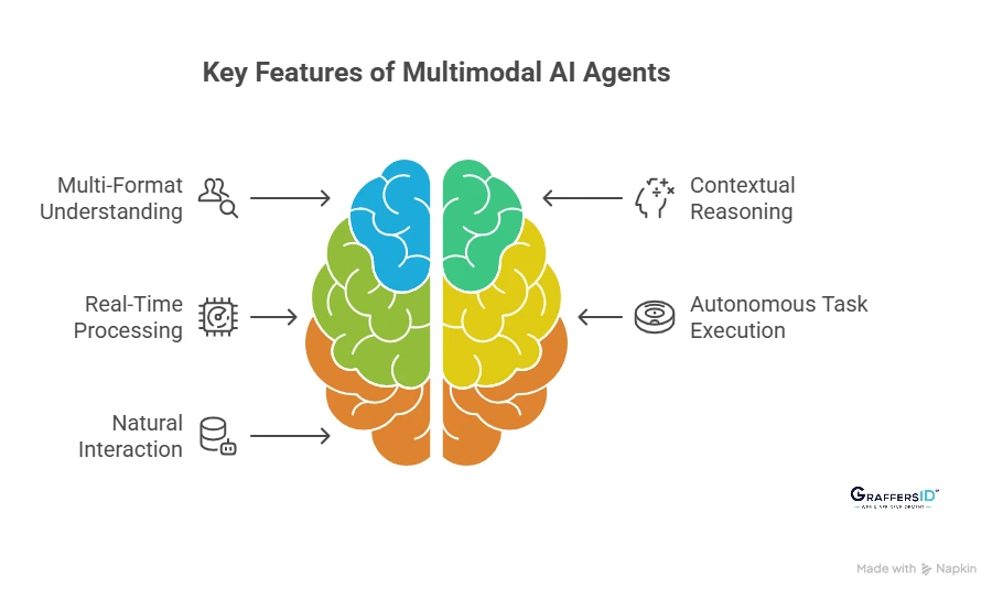 Key Features of Multimodal AI Agents
