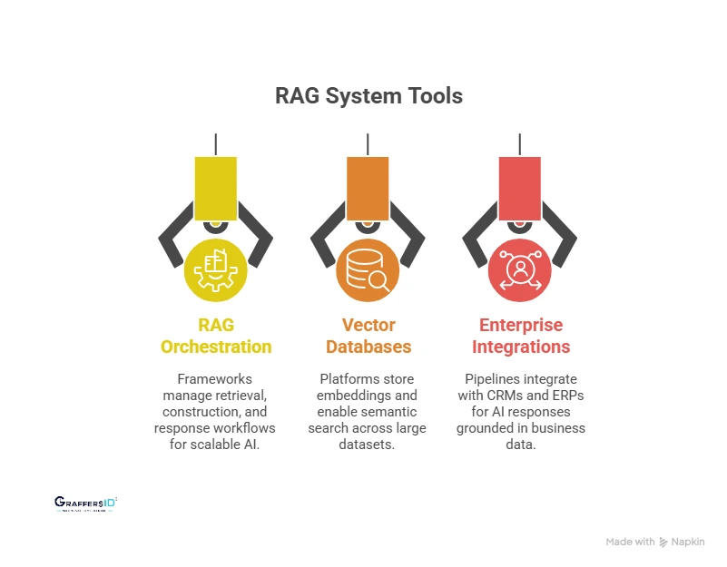 Popular Tools and Frameworks Used to Build RAG Systems