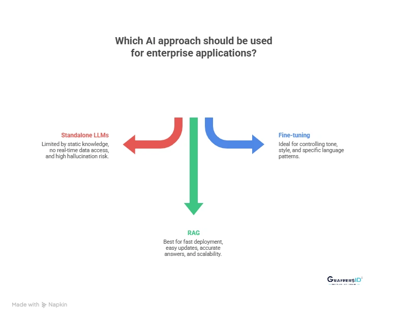 RAG vs. Traditional LLMs vs. Fine-Tuned Models: What Works Best for Enterprise AI