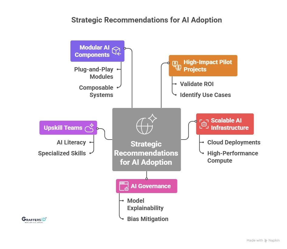 Strategic Recommendations for Enterprises Adopting AI