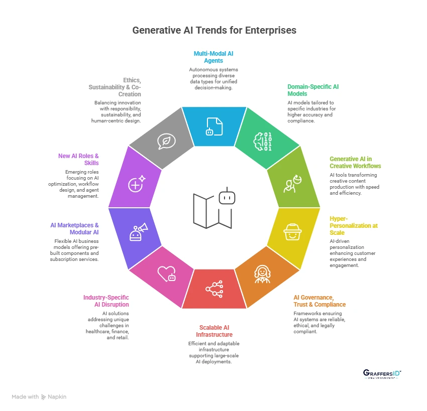 Top 10 Generative AI Trends for Enterprises