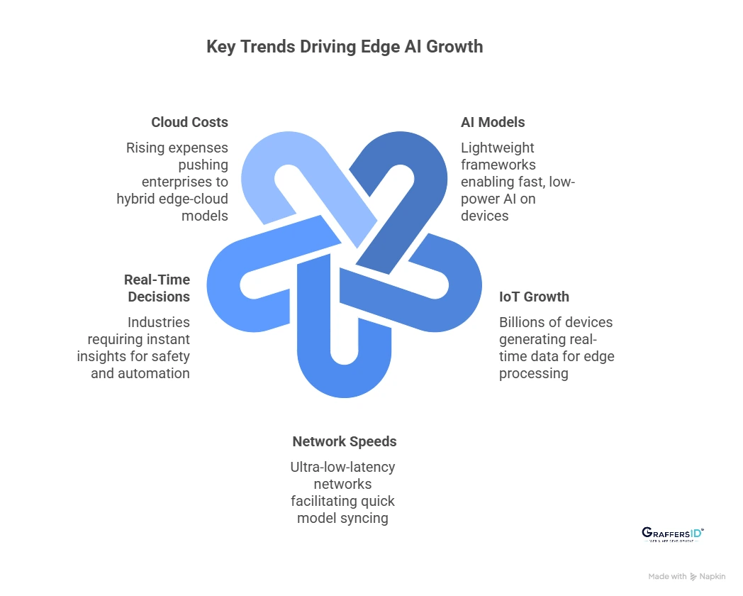Why Edge AI is Growing Fast: Key Trends Driving Adoption