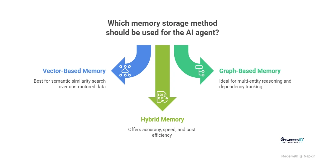 AI Agent Memory Storage and Retrieval Methods