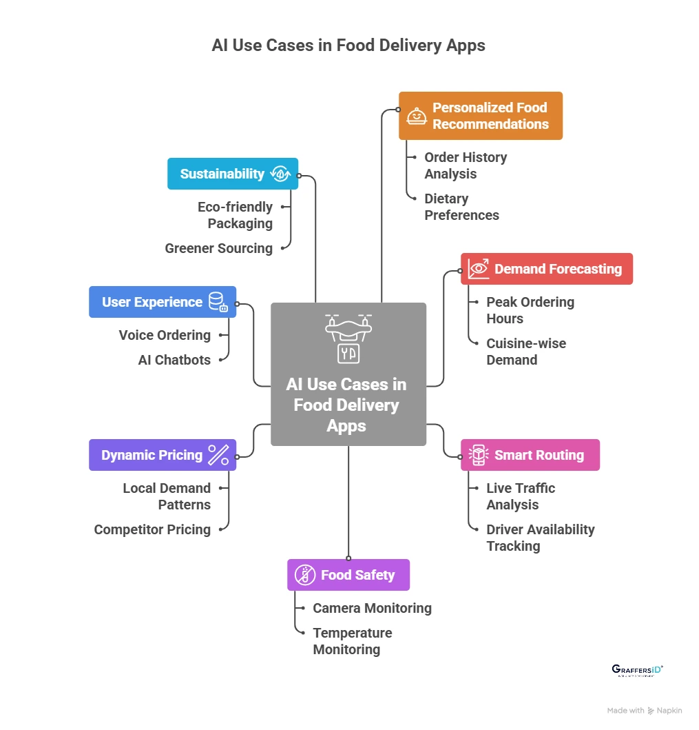 AI Use Cases for Food Delivery Apps