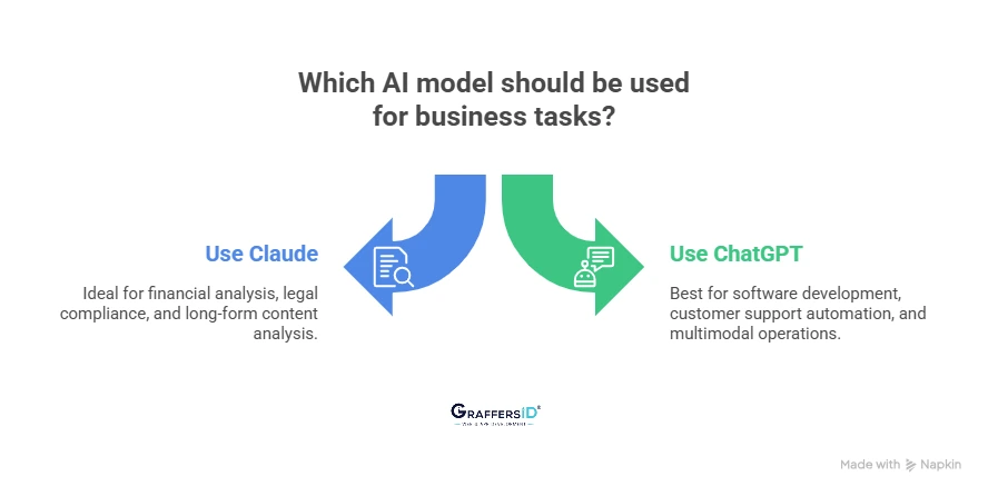 Best AI Model for Your Business: When to Use Claude vs ChatGPT
