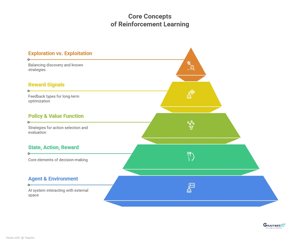 Core Reinforcement Learning Concepts