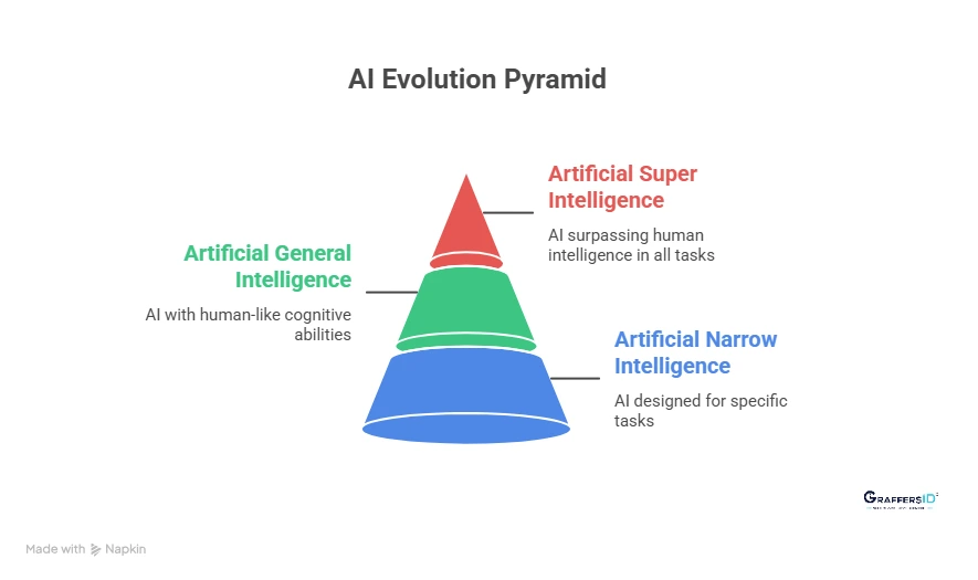 Evolution of Artificial Intelligence 