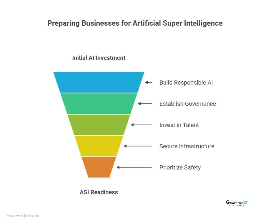 How Businesses Can Prepare for Artificial Super Intelligence (ASI)