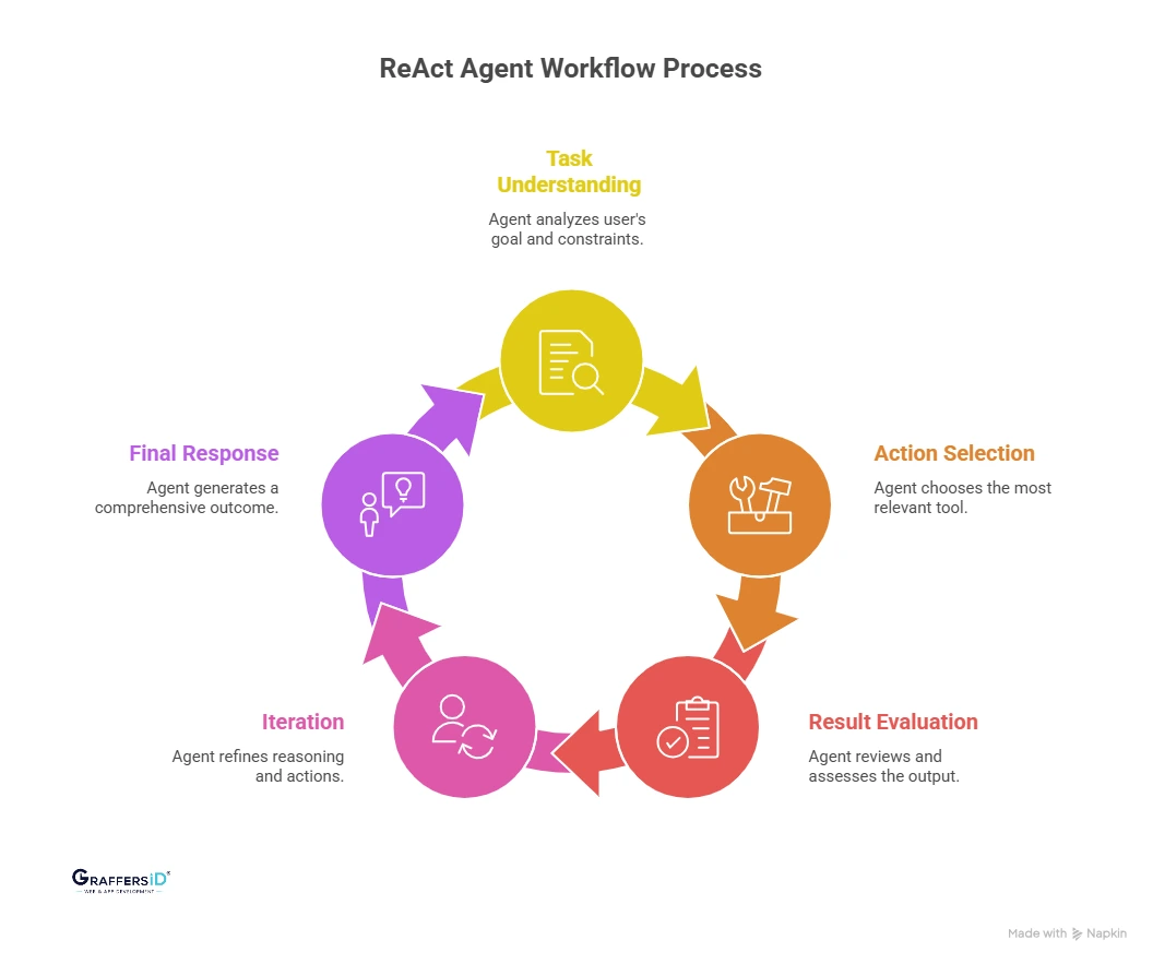 How Do ReAct Agents Work? Step-by-Step Process