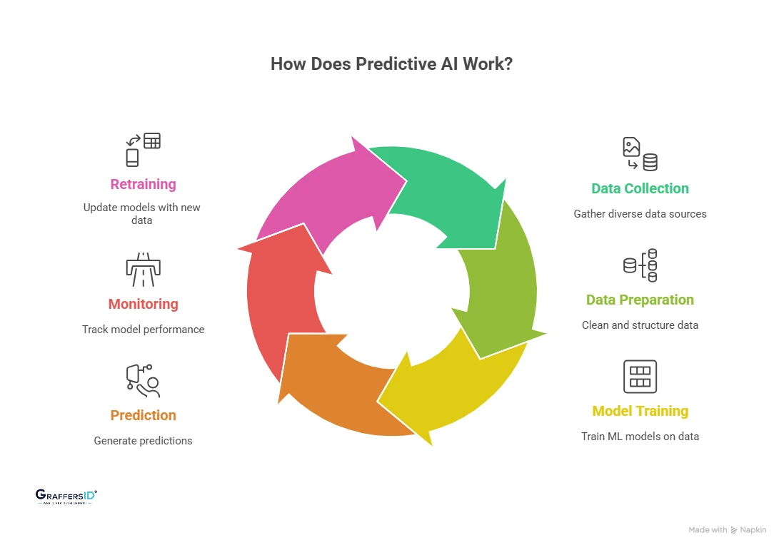 How Does Predictive AI Work? Step-by-Step Process