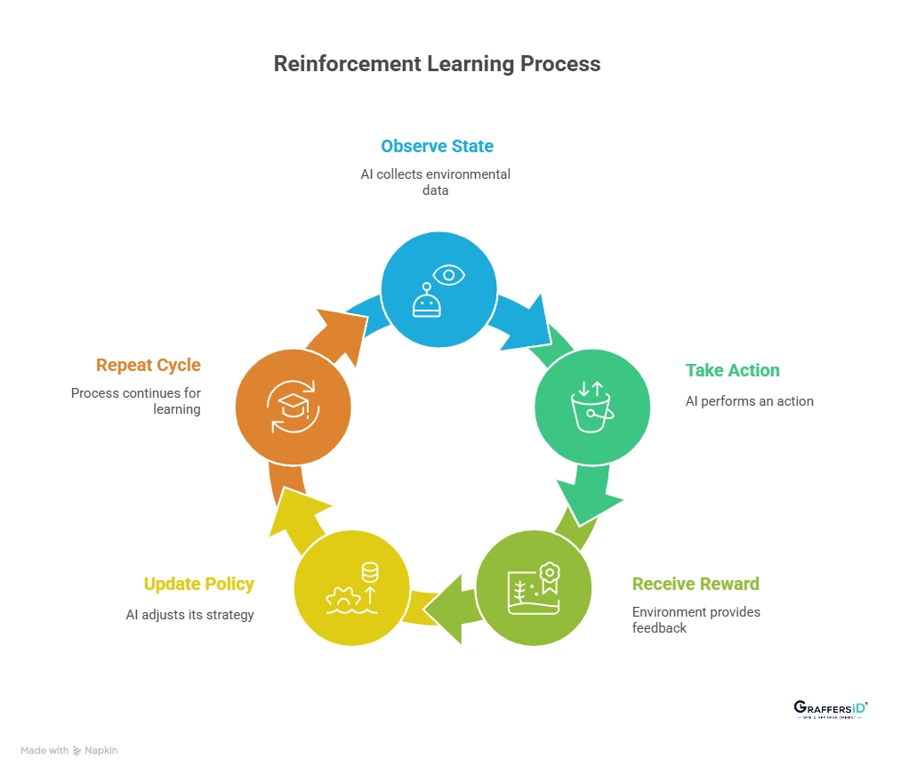 How Reinforcement Learning Works: A Step-by-Step Process