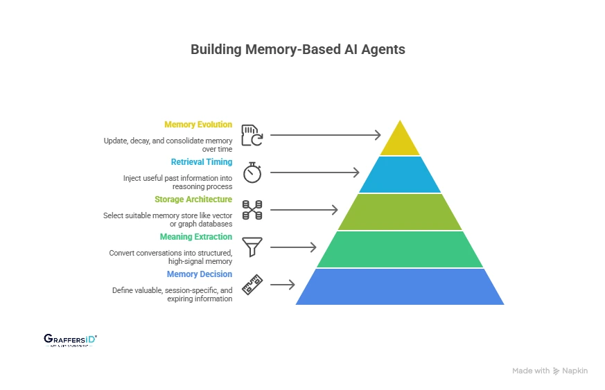How to Build a Memory-Based AI Agent? Step-by-Step Process