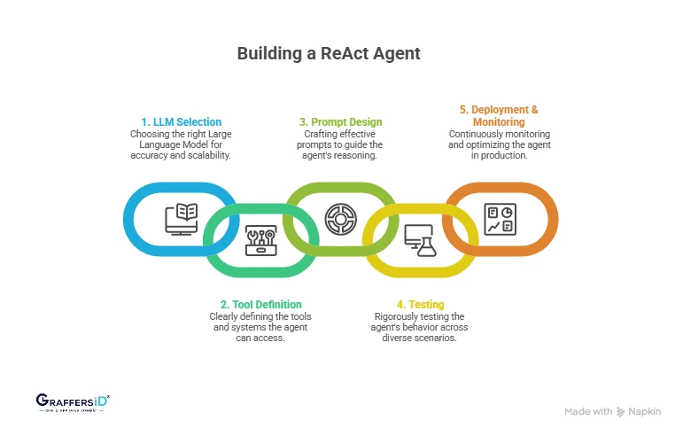 How to Build a ReAct Agent? Step-by-Step Process