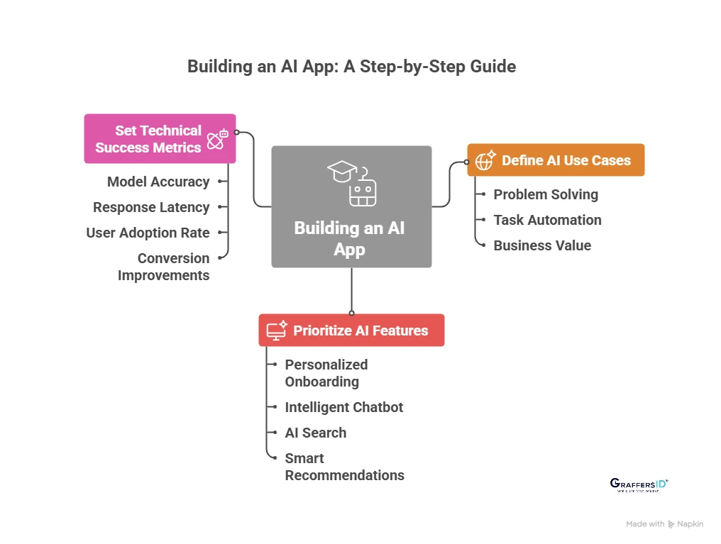 How to Build an AI App? (Step-by-Step Guide)