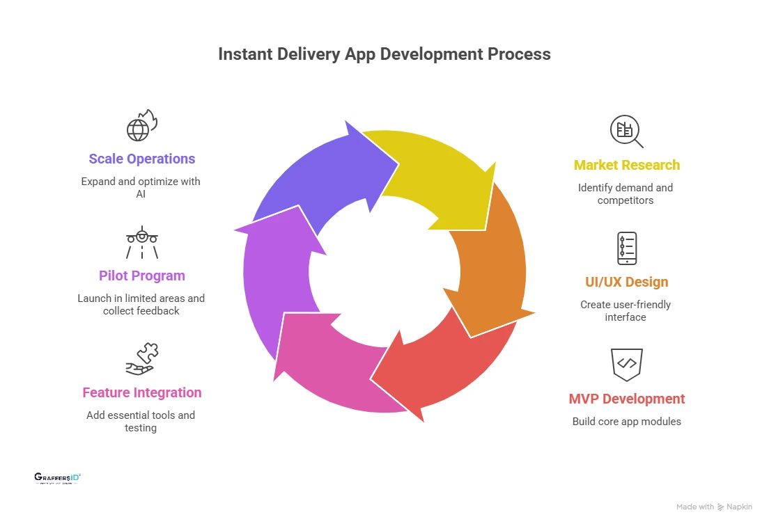 How to Build an Instant Delivery App? Step-by-Step Guide