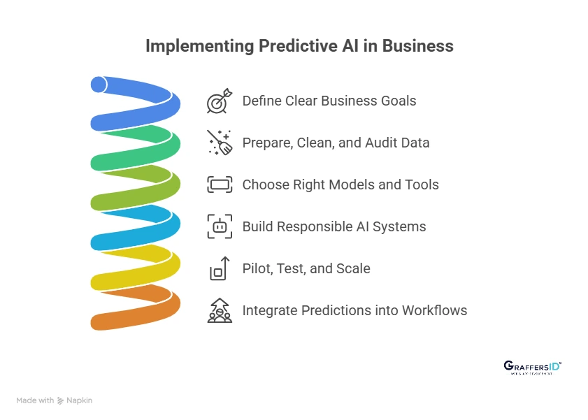How to Implement Predictive AI in Business? Step-by-Step Guide