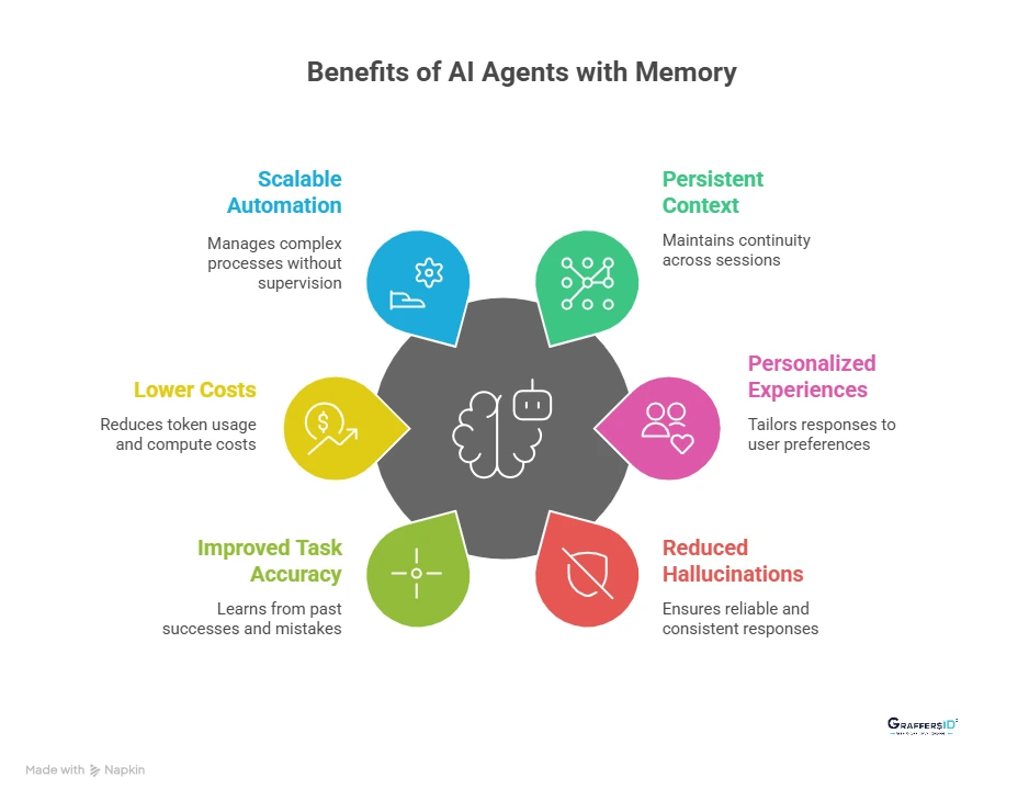 Key Benefits of AI Agents With Memory