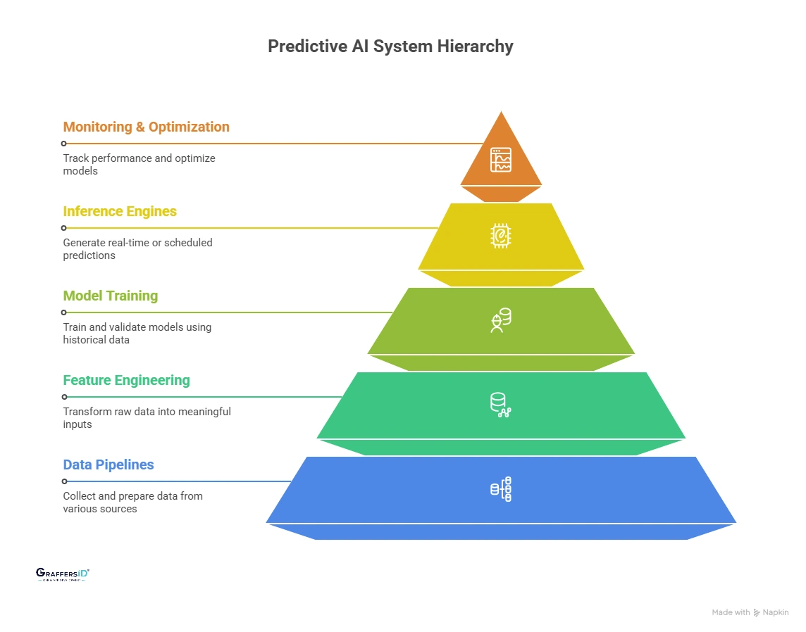 Key Components of a Predictive AI System