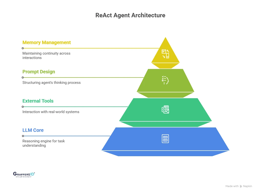 Key Components of a ReAct Agent Architecture