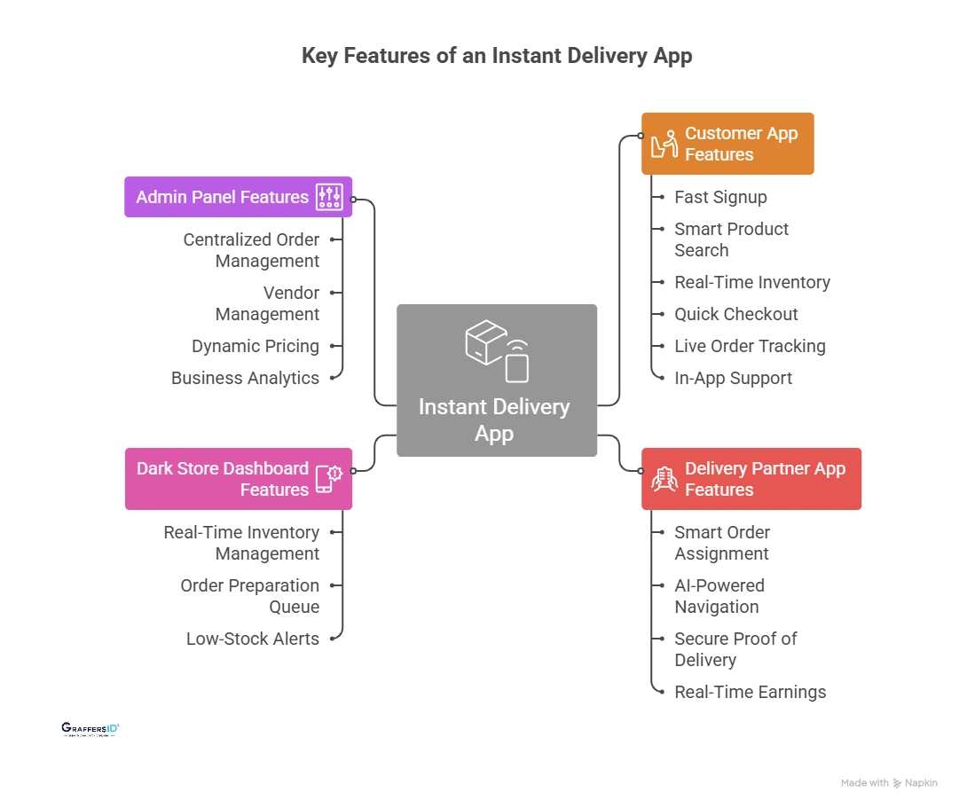 Key Features Every Instant Delivery App Must-Have