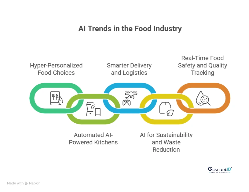 Latest AI Trends Transforming the Food Industry