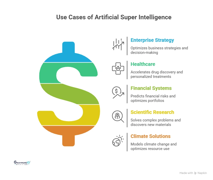 Use Cases of Artificial Super Intelligence