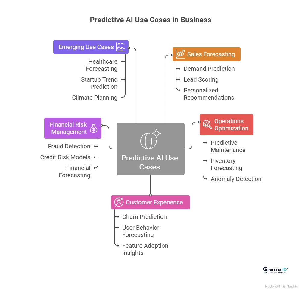 Predictive AI Use Cases in Real-World Business Applications