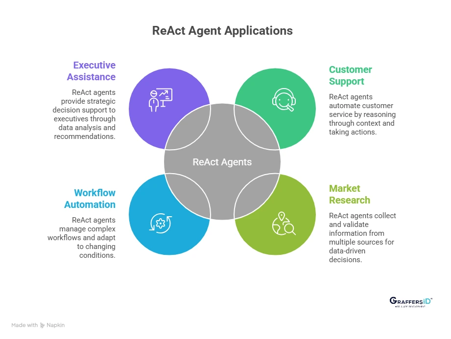 Real-World Use Cases of ReAct Agents in Enterprise AI
