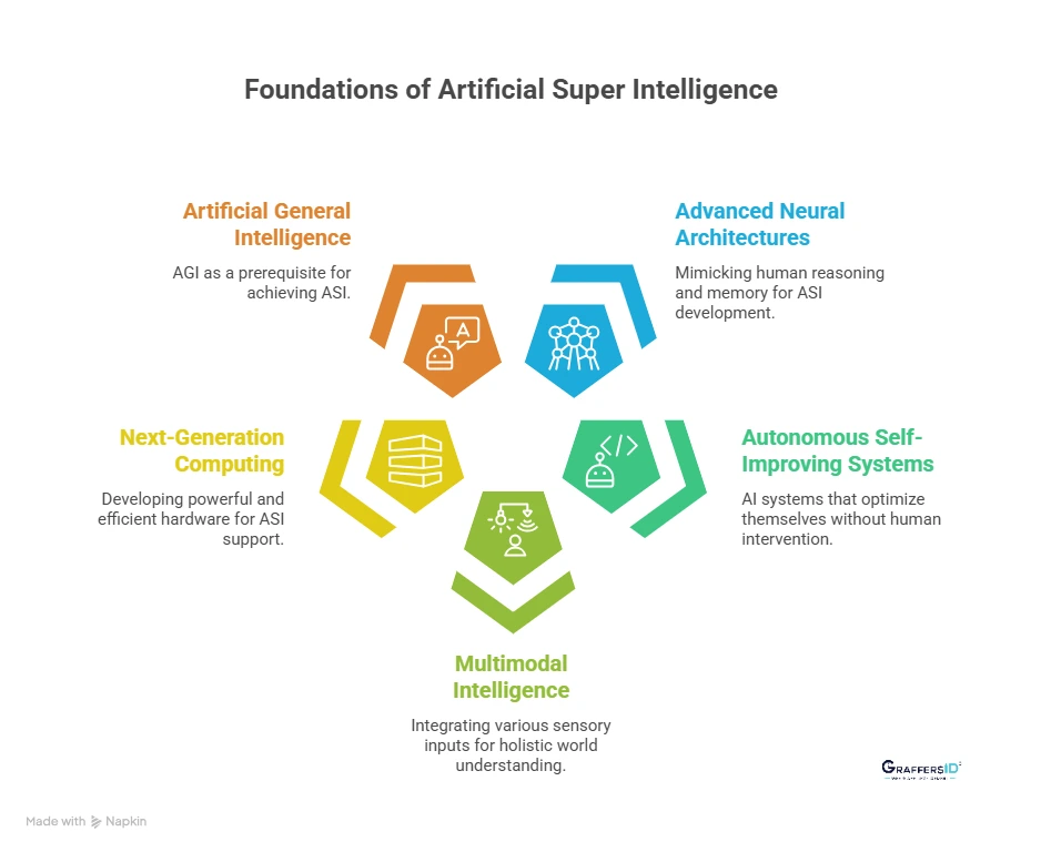 Technologies Needed to Build Artificial Super Intelligence (ASI)