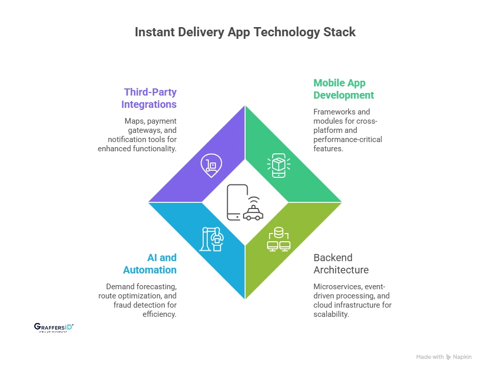 Technology Stack for Building an Instant Delivery App