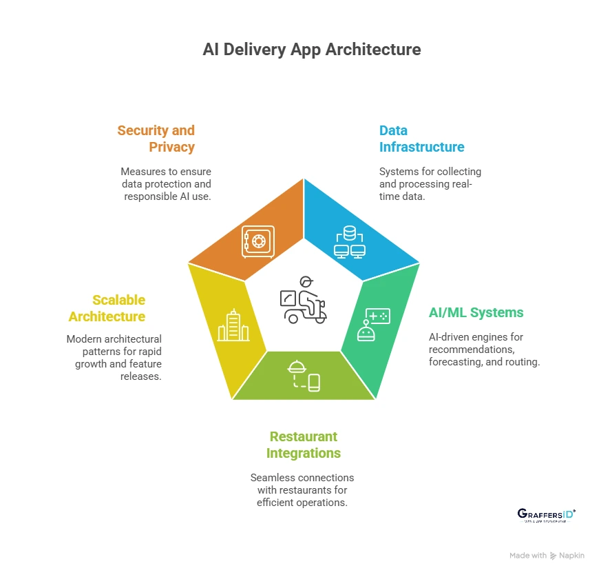 Technology and Architecture Behind AI Delivery Apps